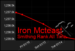 Total Graph of Iron Mcteast