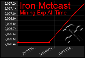 Total Graph of Iron Mcteast