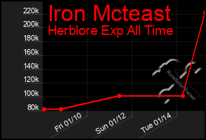 Total Graph of Iron Mcteast