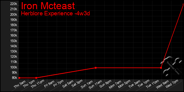 Last 31 Days Graph of Iron Mcteast