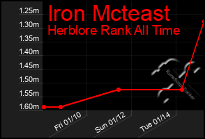 Total Graph of Iron Mcteast