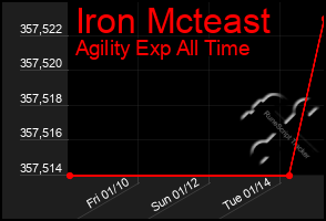 Total Graph of Iron Mcteast