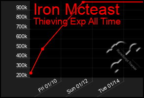 Total Graph of Iron Mcteast