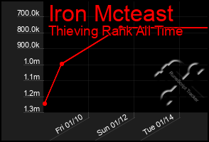 Total Graph of Iron Mcteast