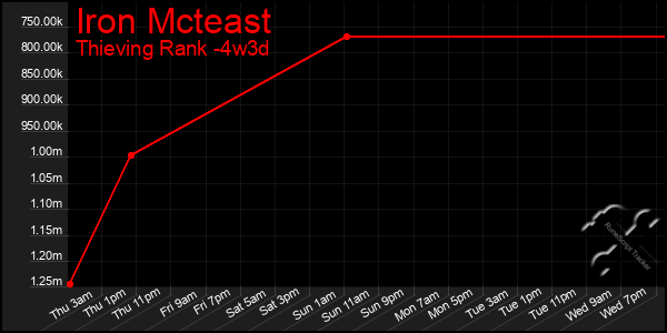 Last 31 Days Graph of Iron Mcteast