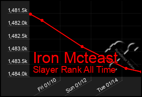 Total Graph of Iron Mcteast