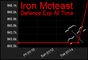 Total Graph of Iron Mcteast