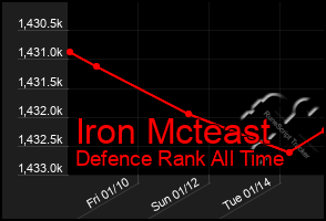 Total Graph of Iron Mcteast