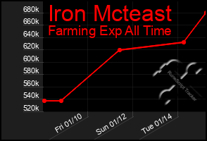 Total Graph of Iron Mcteast