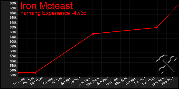 Last 31 Days Graph of Iron Mcteast