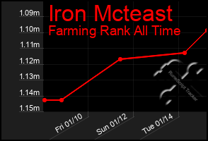 Total Graph of Iron Mcteast