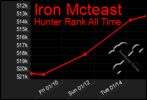 Total Graph of Iron Mcteast