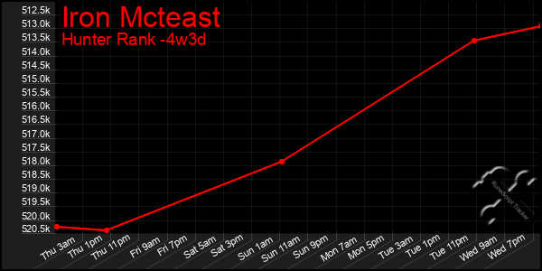 Last 31 Days Graph of Iron Mcteast