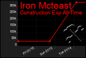 Total Graph of Iron Mcteast