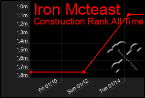 Total Graph of Iron Mcteast