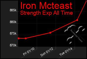 Total Graph of Iron Mcteast