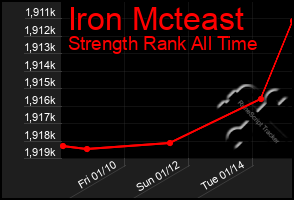 Total Graph of Iron Mcteast