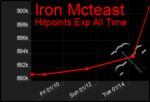 Total Graph of Iron Mcteast