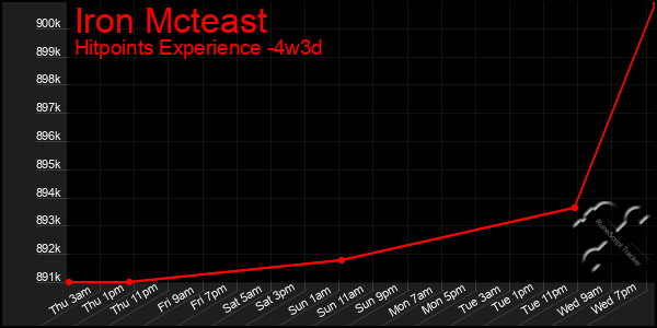 Last 31 Days Graph of Iron Mcteast