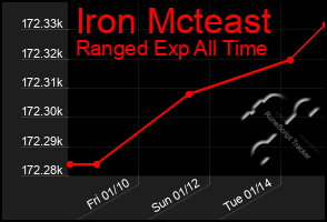 Total Graph of Iron Mcteast