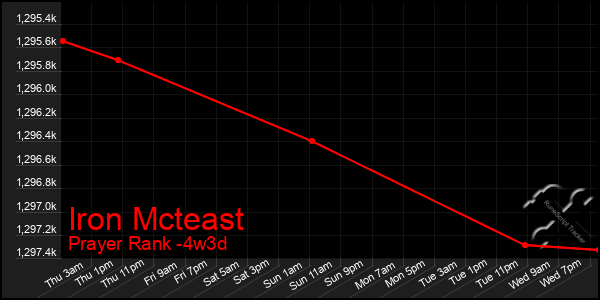 Last 31 Days Graph of Iron Mcteast