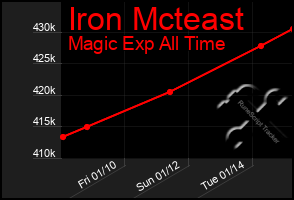 Total Graph of Iron Mcteast