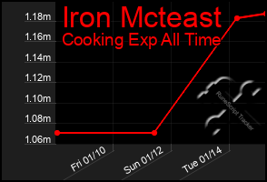 Total Graph of Iron Mcteast