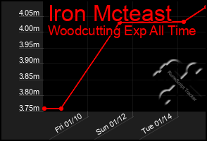 Total Graph of Iron Mcteast