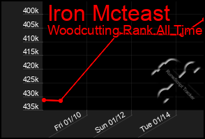 Total Graph of Iron Mcteast