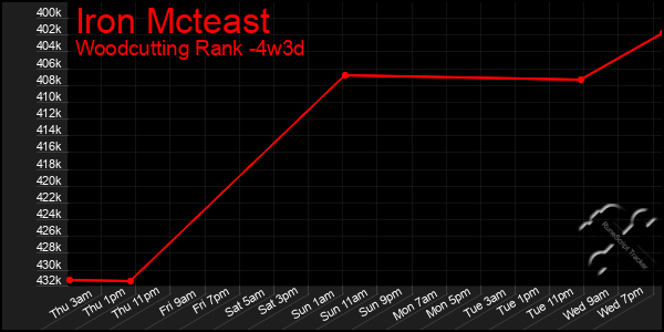 Last 31 Days Graph of Iron Mcteast