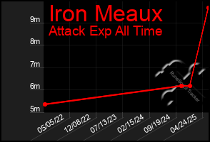 Total Graph of Iron Meaux
