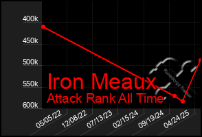Total Graph of Iron Meaux