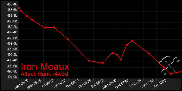 Last 31 Days Graph of Iron Meaux