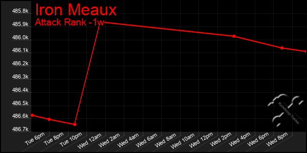 Last 7 Days Graph of Iron Meaux