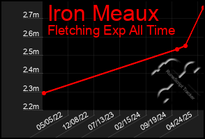 Total Graph of Iron Meaux