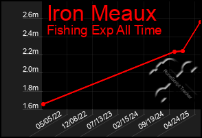 Total Graph of Iron Meaux