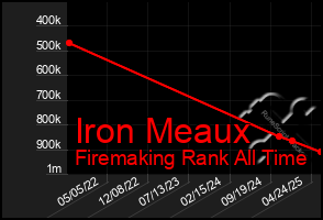 Total Graph of Iron Meaux