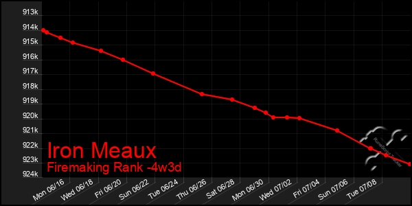 Last 31 Days Graph of Iron Meaux