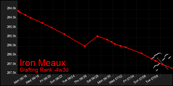 Last 31 Days Graph of Iron Meaux