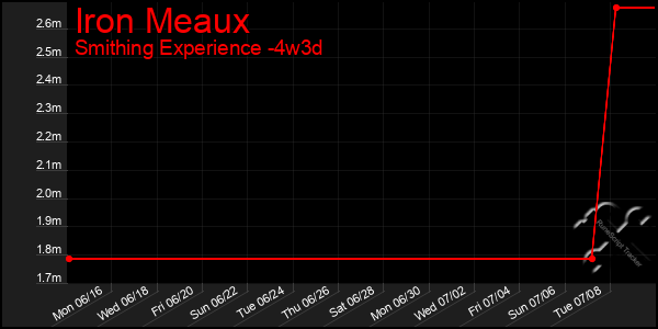Last 31 Days Graph of Iron Meaux