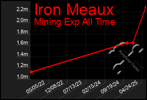 Total Graph of Iron Meaux