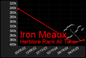 Total Graph of Iron Meaux