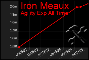 Total Graph of Iron Meaux