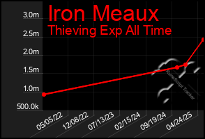 Total Graph of Iron Meaux