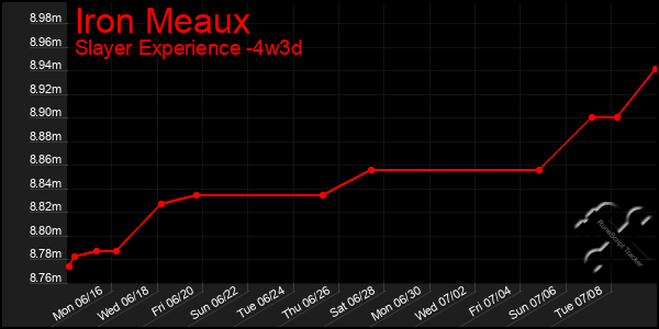 Last 31 Days Graph of Iron Meaux