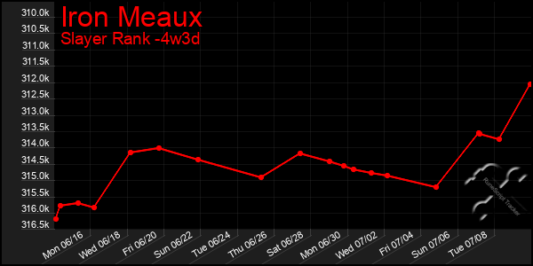 Last 31 Days Graph of Iron Meaux