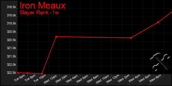 Last 7 Days Graph of Iron Meaux