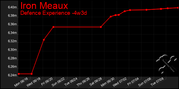 Last 31 Days Graph of Iron Meaux