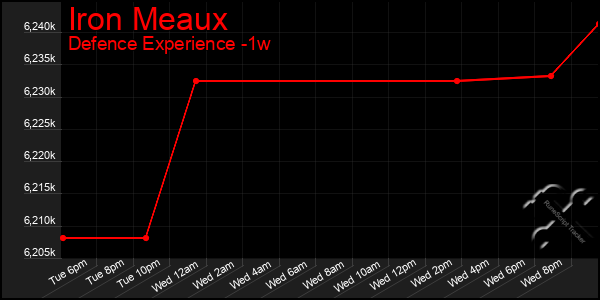 Last 7 Days Graph of Iron Meaux