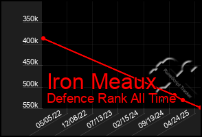 Total Graph of Iron Meaux